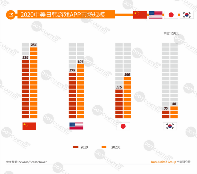中美日韩四游戏市场大PK：中国市场规模264亿美元居首，占比超三成