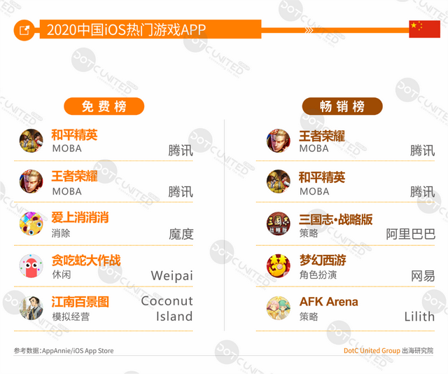 中美日韩四游戏市场大PK：中国市场规模264亿美元居首，占比超三成