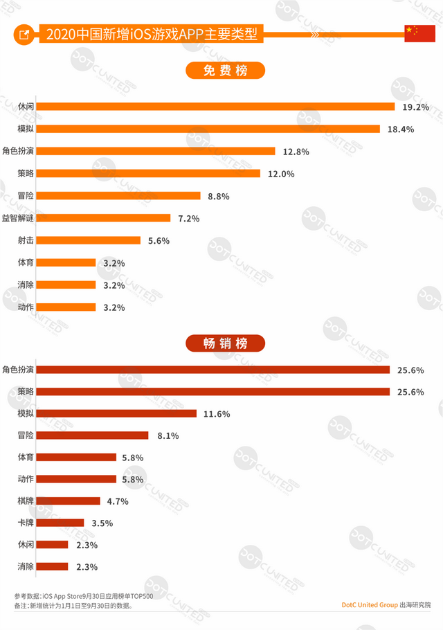中美日韩四游戏市场大PK：中国市场规模264亿美元居首，占比超三成