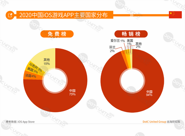 中美日韩四游戏市场大PK：中国市场规模264亿美元居首，占比超三成