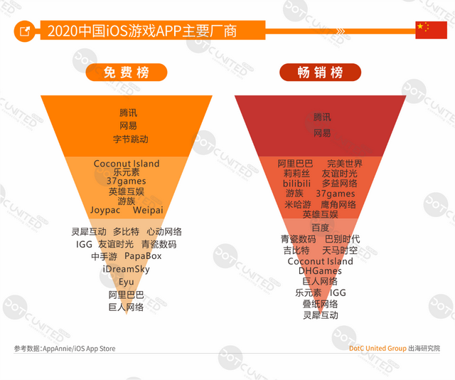 中美日韩四游戏市场大PK：中国市场规模264亿美元居首，占比超三成