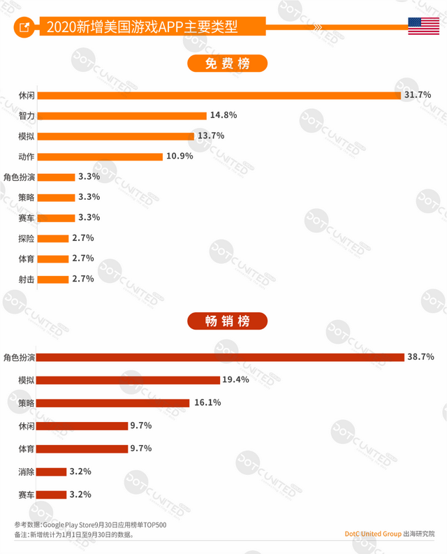 中美日韩四游戏市场大PK：中国市场规模264亿美元居首，占比超三成