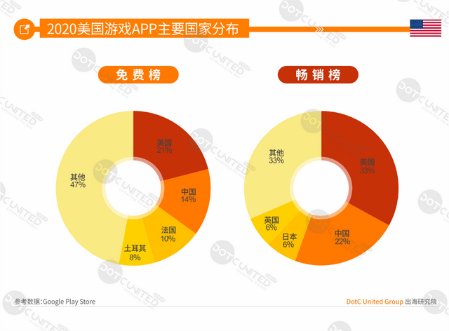 中美日韩四游戏市场大PK：中国市场规模264亿美元居首，占比超三成