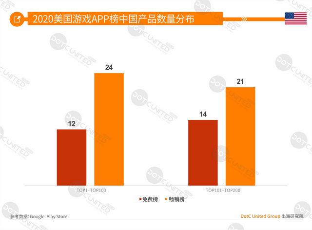 中美日韩四游戏市场大PK：中国市场规模264亿美元居首，占比超三成