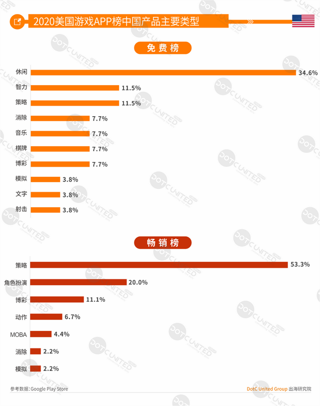中美日韩四游戏市场大PK：中国市场规模264亿美元居首，占比超三成