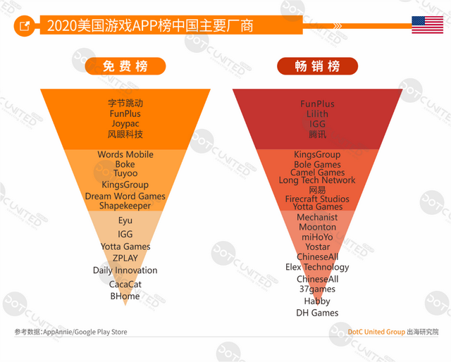 中美日韩四游戏市场大PK：中国市场规模264亿美元居首，占比超三成