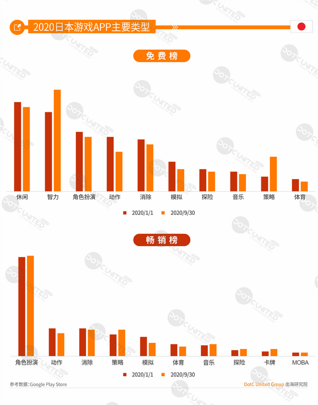 中美日韩四游戏市场大PK：中国市场规模264亿美元居首，占比超三成