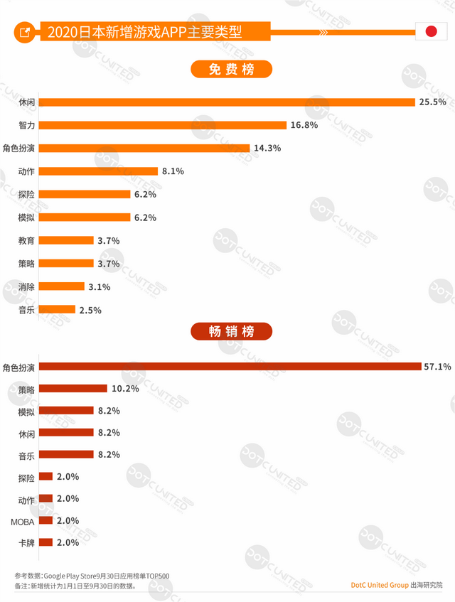 中美日韩四游戏市场大PK：中国市场规模264亿美元居首，占比超三成