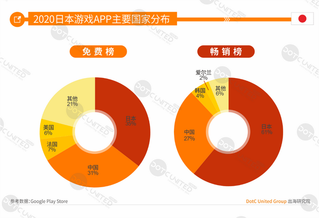 中美日韩四游戏市场大PK：中国市场规模264亿美元居首，占比超三成