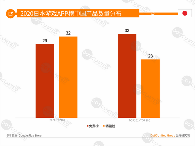 中美日韩四游戏市场大PK：中国市场规模264亿美元居首，占比超三成