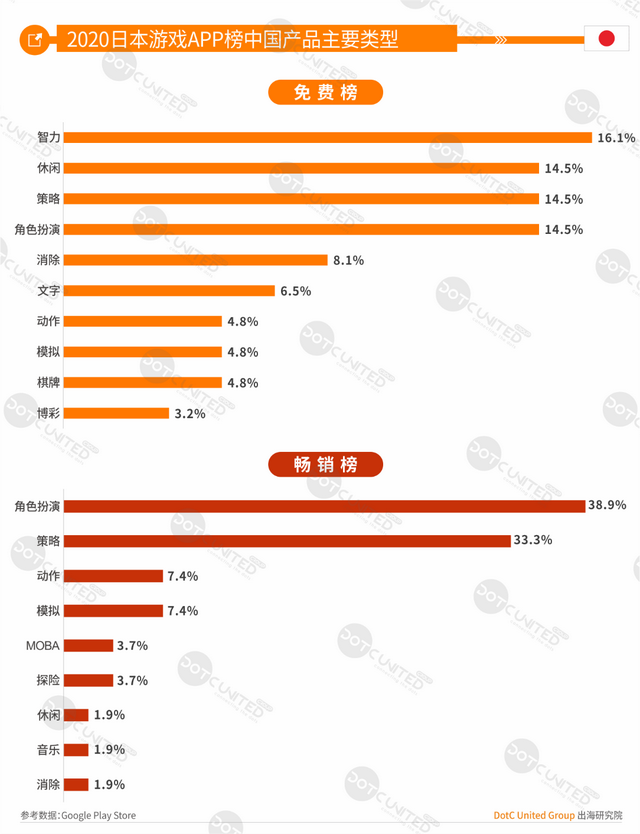中美日韩四游戏市场大PK：中国市场规模264亿美元居首，占比超三成