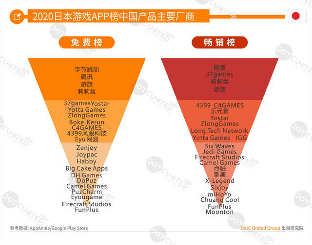 中美日韩四游戏市场大PK：中国市场规模264亿美元居首，占比超三成