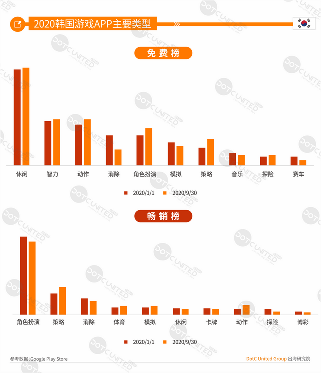 中美日韩四游戏市场大PK：中国市场规模264亿美元居首，占比超三成