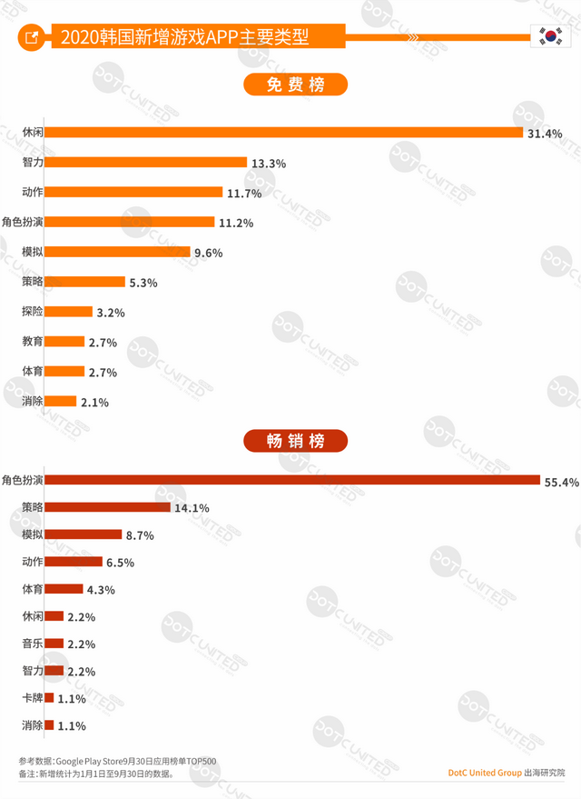 中美日韩四游戏市场大PK：中国市场规模264亿美元居首，占比超三成