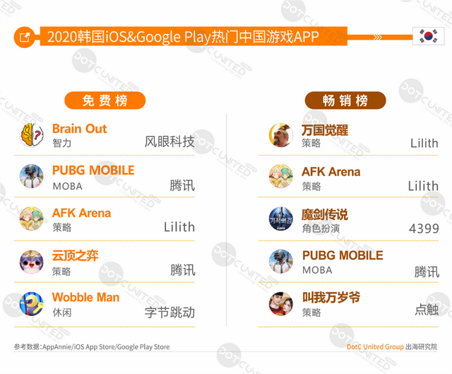 中美日韩四游戏市场大PK：中国市场规模264亿美元居首，占比超三成