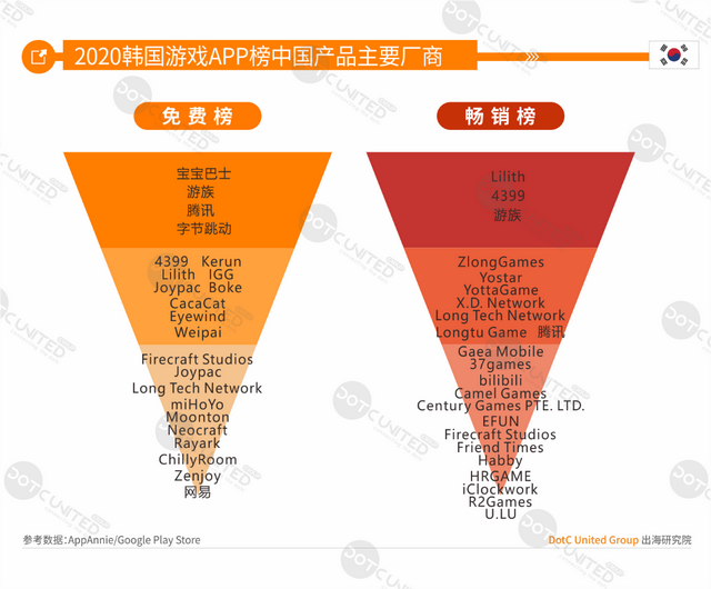 中美日韩四游戏市场大PK：中国市场规模264亿美元居首，占比超三成