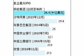 外媒热议蚂蚁集团史上最大IPO图片