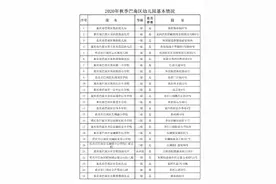 哪些幼儿园是普惠园？巴南区公示238所幼儿园基础信息图片