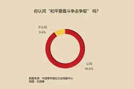 90.6%受访者认同“和平要靠斗争去争取”图片