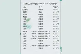 乱穿衣模式开启！成都接下来的天气……图片