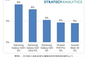 iPhone 12下半年有望成为最畅销5G手机图片