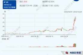 英飞特搭上充电桩概念5日近翻倍 深交所发问，股东抛大笔减持计划图片