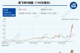 英飞特搭上充电桩概念5日近翻倍 深交所发问，股东抛大笔减持计划图片