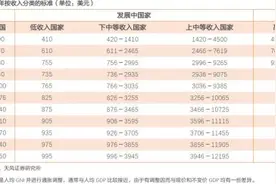 如何理解人均GDP达到中等发达国家水平？图片