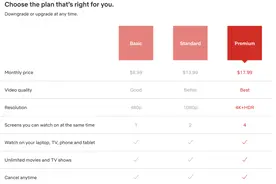 订阅用户激增，奈飞逆势提价：高清视频月费加价1美元起图片