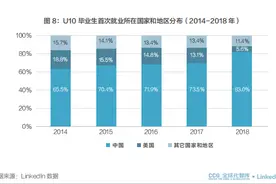 “双一流”高校毕业生发展新趋势：七成出国深造，八成回国就业图片