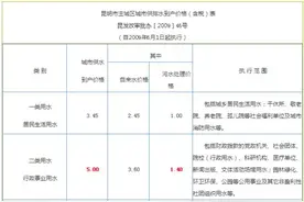 从3.45变为4.2！昆明为什么要调整水价？图片