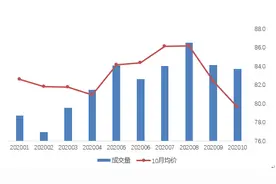 北京租房价格又开始降，拐点或在明年春节图片