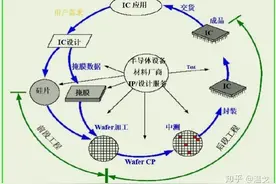 一款芯片产品从构想到完成是怎样的过程？图片