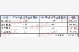 四大稀土公司前三季度都盈利了，最挣钱的是哪家？图片