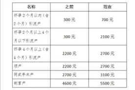 民生红包雨来了！济南职工生育保险11月1日起有重大调整图片