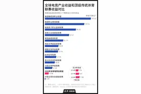 和顶级竞技体育产业比，电竞还有多大差距？图片