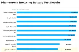 外媒 iPhone 12 Pro 续航测试：手游玩家的次选图片