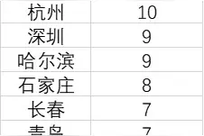 全国重点城市市辖区数量大揭秘，“县改区”适合所有城市吗图片