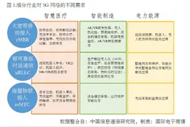 5G网络切片技术藏着哪些商机？图片