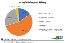 秋天是个分手的季节？重庆白领7成有跳槽行动 不满薪酬是主因图片