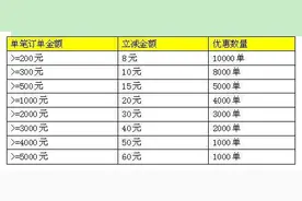 河北银行青岛分行：持该行京东金融联名信用卡消费，可享三重福利图片