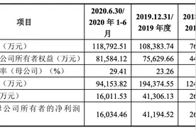 国货护肤品牌薇诺娜母公司即将冲击IPO图片