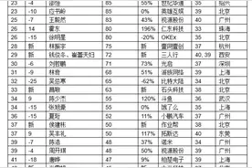 胡润80后白手起家富豪榜：学而思创始人张邦鑫升至第三图片