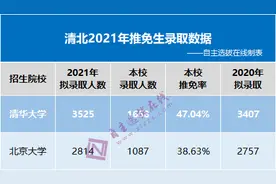 考这些大学保研进清北几率更大！2021清北各院系推免数据盘点图片