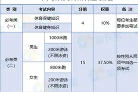 福建两地公布体育中考抽选考项目图片