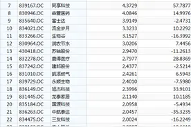 精选层首批挂牌32家公司三季报亮眼，前三季度全部实现盈利图片