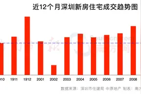 最新！骤减40%，深圳10月二手房成交5049套｜深圳楼市早7条图片