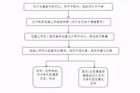 平乡县农村生活污水治理工作说明图片