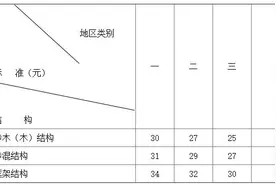 成都发布国有土地上房屋征收与补偿标准图片