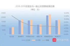 数读2019全国教育账本：广东投入最多，河南生均经费倒数图片